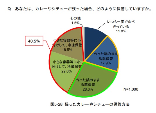 6割強が食中毒予防で「肉は水で洗う」に効果があると誤解-東京都の実態調査