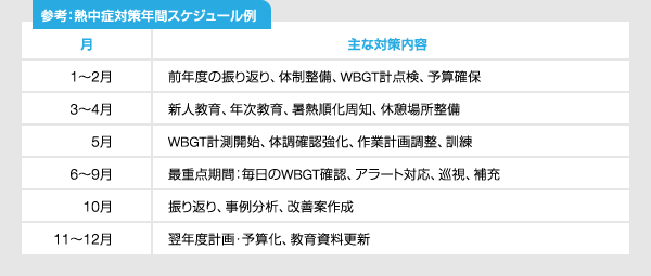 参考：熱中症対策年間スケジュール例