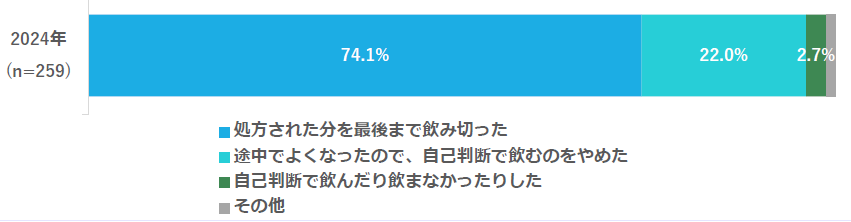 図 薬剤耐性の拡大