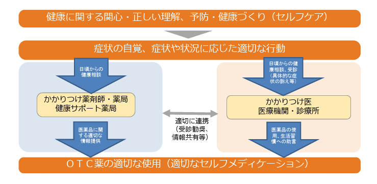 図 セルフケアの推進及び適切なセルフメディケーションの実施に向けて