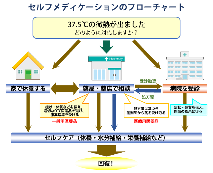 図3 セルフメディケーションのフローチャート
