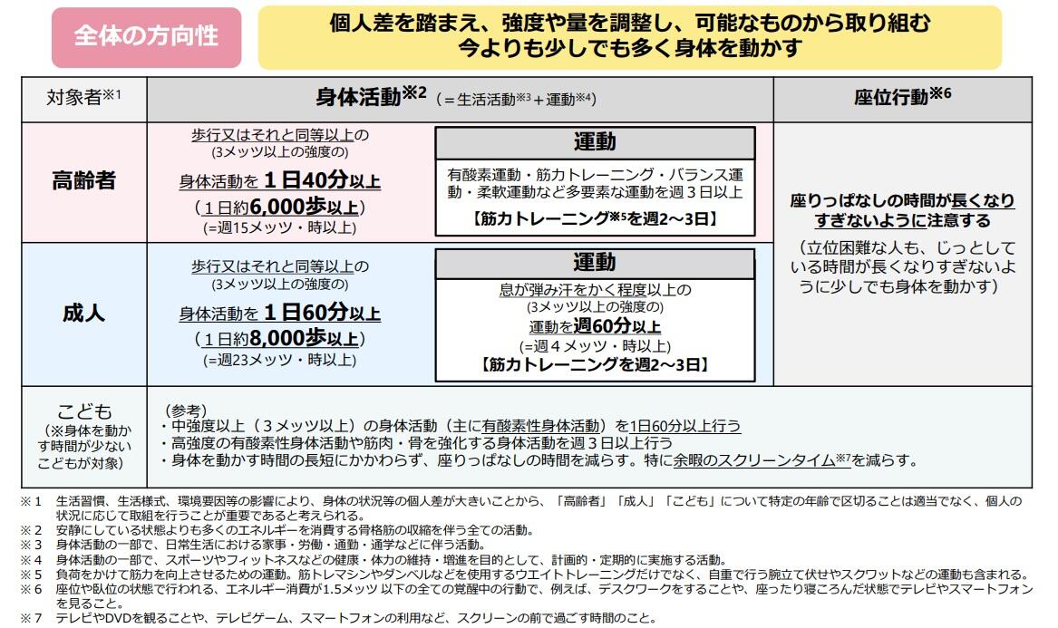 最適なエクササイズの種類