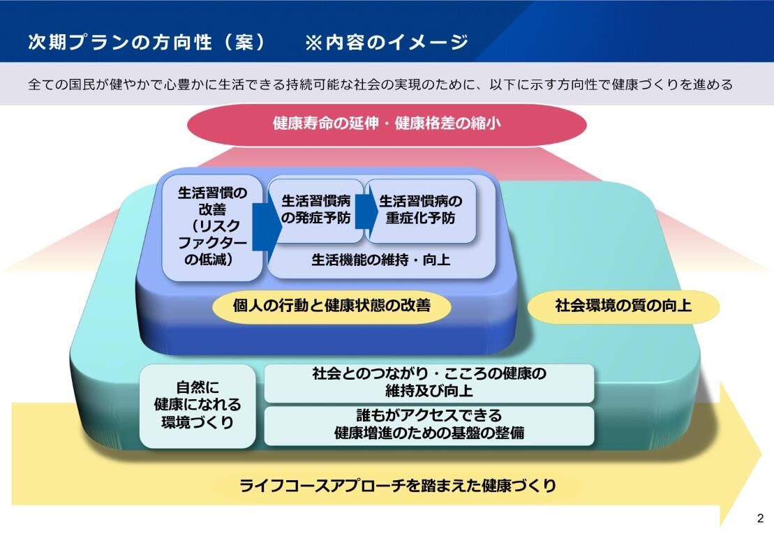 健康日本21（第三次）』令和6（2024）年度から開始 期間は12年間