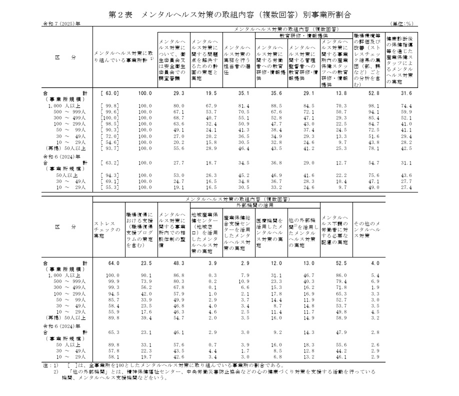 メンタルヘルス対策の取組内容別事業所割合
