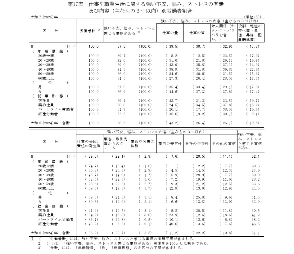 仕事や職業生活に関する強い不安、悩み、ストレスの内容
