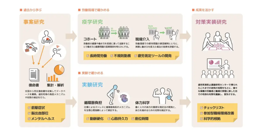 図１　過労死等防止調査研究センターの概要