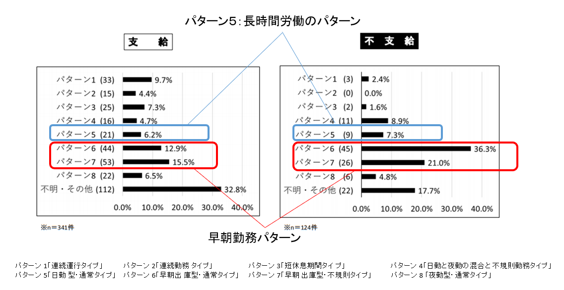 図２　トラックドライバーの過労死発症者の運行パターン比率