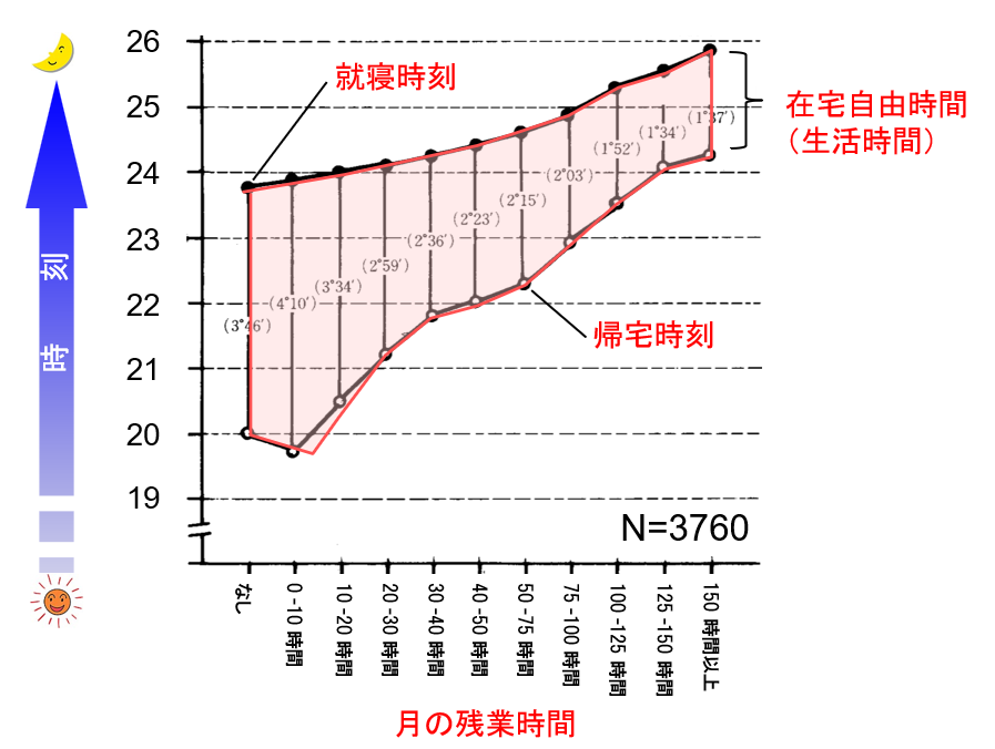 図３　月残業時間と帰宅・就寝時刻の関連