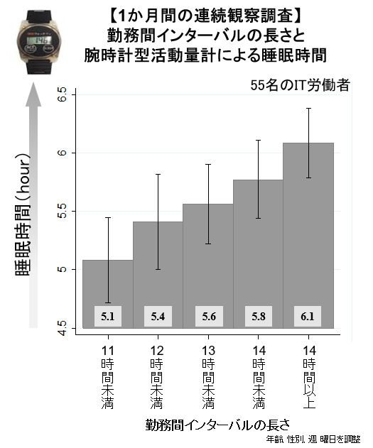 図3-1　【1か月間の連続観察調査】勤務間インターバルの長さと腕時計型活動量計による睡眠時間