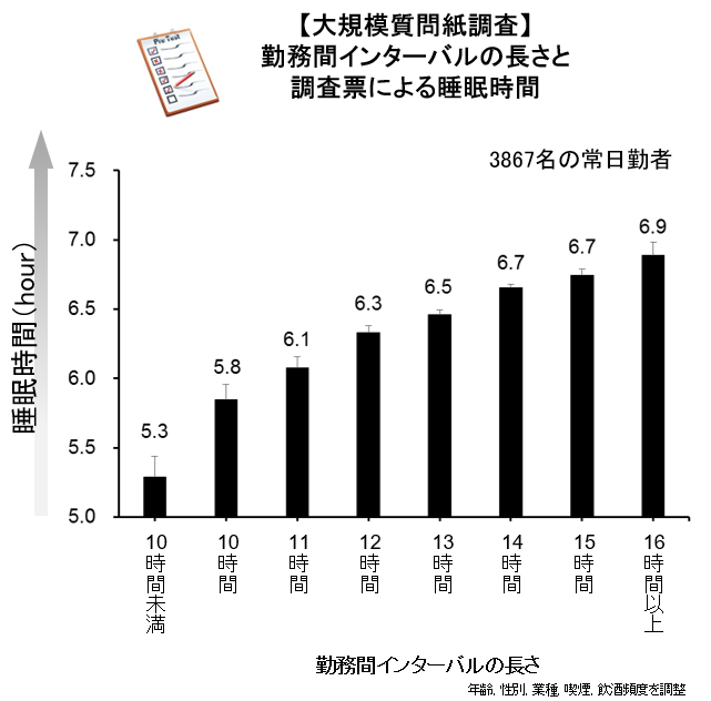 図3-2　【大規模質問紙調査】勤務間インターバルの長さと調査票による睡眠時間